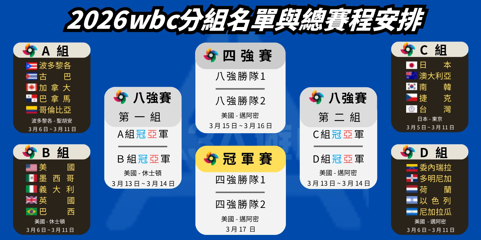 2026WBC 分組名單與總賽程安排圖，顯示A、B、C、D四組隊伍名單、地點，以及八強賽、四強賽、冠軍賽的晉級與對戰結構。