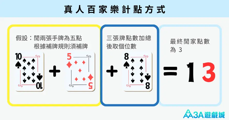 真人百家樂計點方式圖解： 10 點和 5 點補 8 點，總和 13 點，最終閒家點數取個位數為 3 點的規則範例。