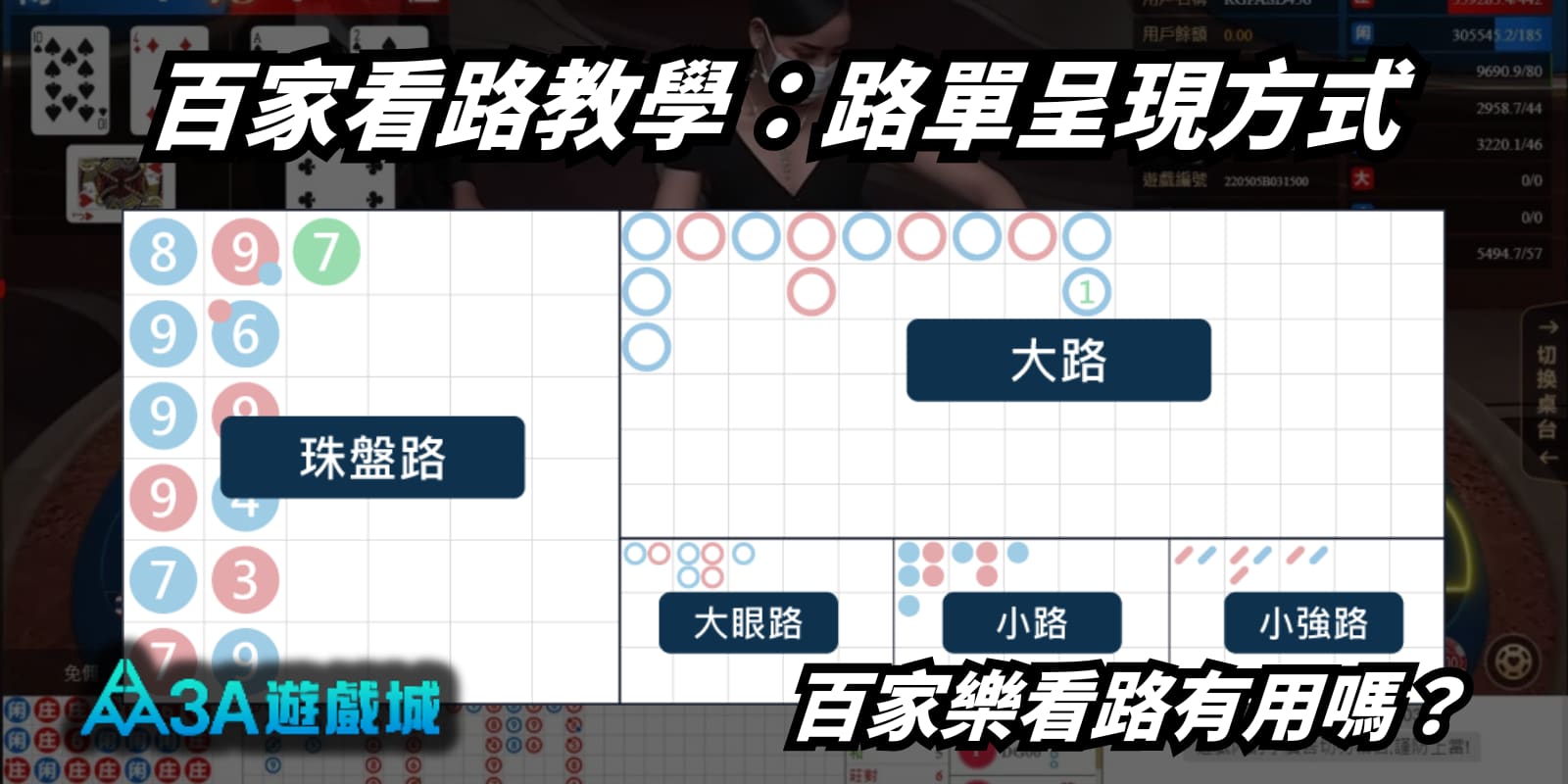 百家樂看路教學畫面，展示珠盤路、大路、大眼路、小路、小強路的排列表格，標題為「百家看路教學：路單呈現方式」和「百家樂看路有用嗎？」。