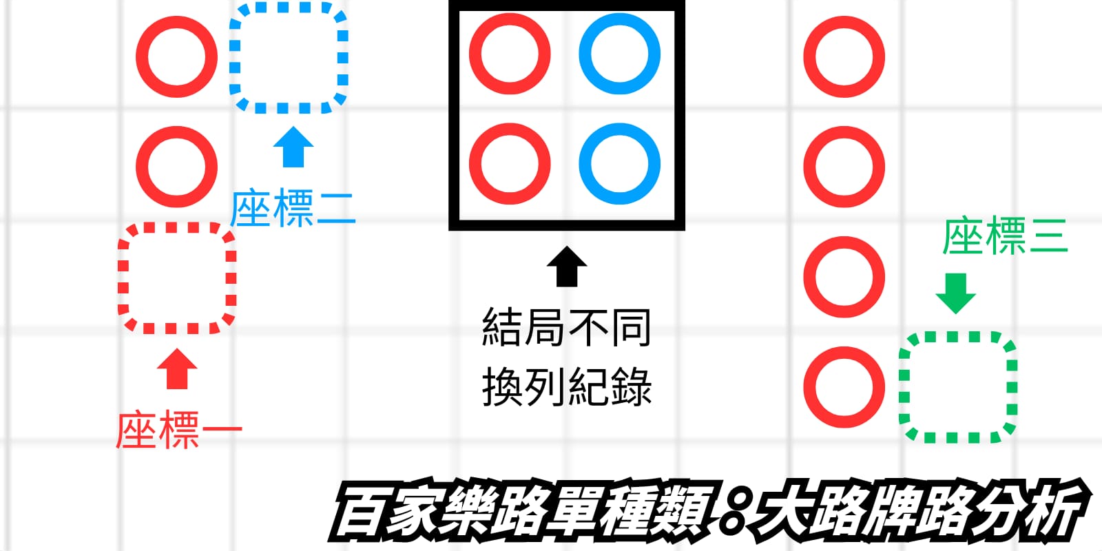 百家樂大路牌路分析圖解，展示紅圈（莊）和藍圈（閒）的紀錄規則：結果不同時換列紀錄，並標示了座標一、座標二、座標三的換列範例。