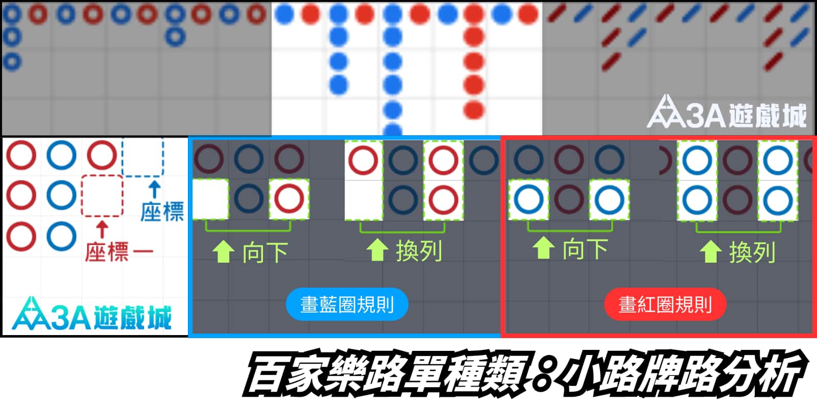 百家樂小路路單分析圖解，展示了藍圈和紅圈的繪畫規則，以及向下、換列的紀錄方式。左側是座標一和座標二的起始點示範。