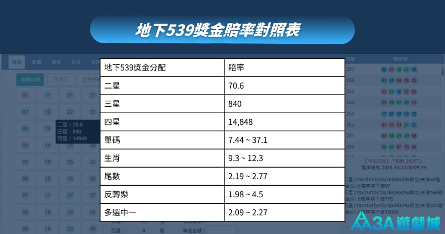 地下539獎金計算？中獎金額、賠率對照一次看懂！