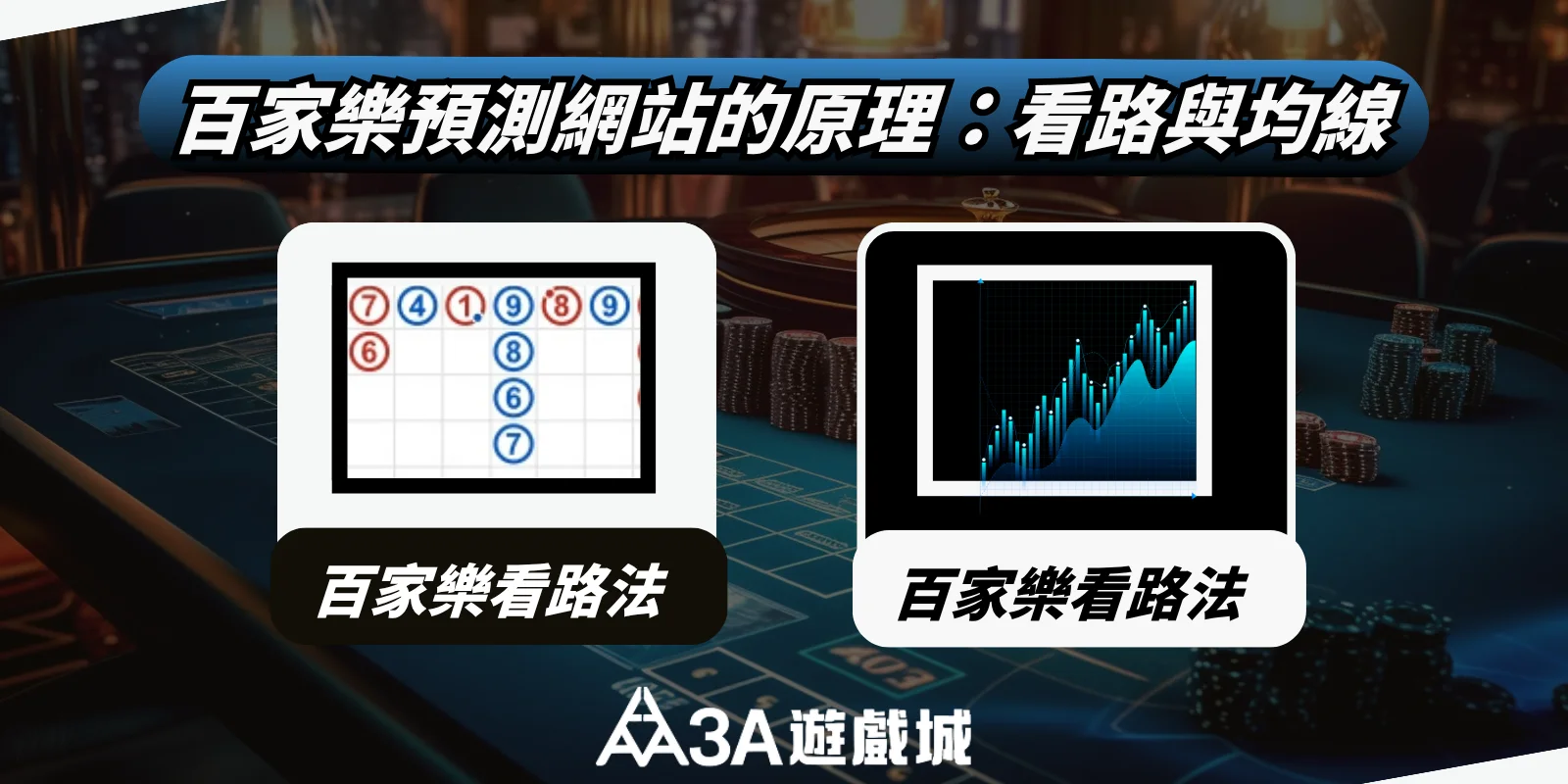 百家樂預測網站原理圖解：左側為傳統百家樂看路法（珠盤路），右側為技術分析圖（均線走勢圖）。
