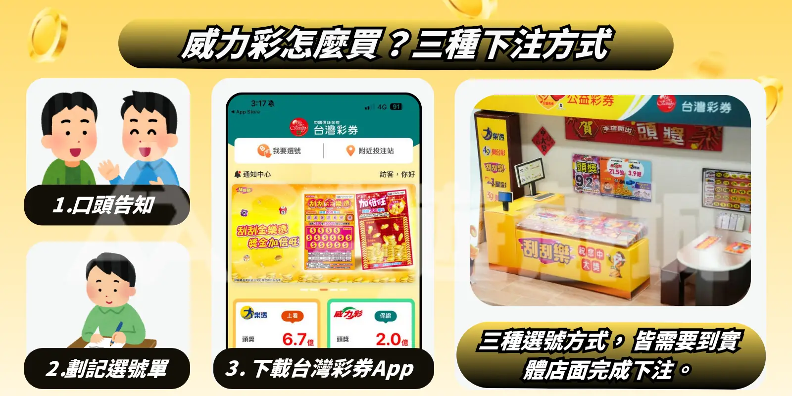 威力彩三種下注方式圖解：口頭告知、劃記選號單、下載台灣彩券App，並提醒需到實體店面完成下注。