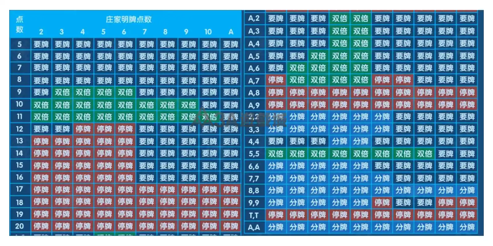 21點 點基本策略表，涵蓋玩家點數 5 到 20 點和莊家明牌 2 到 A 的所有決策（要牌、停牌、雙倍、分牌）。