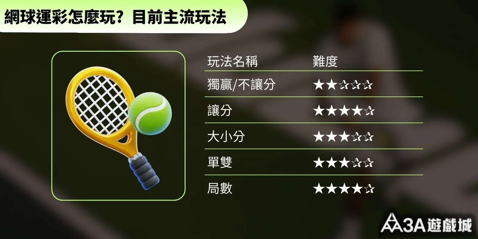 網球運彩主流玩法與難度星級表，包括獨贏、讓分、大小分、單雙、局數等選項。