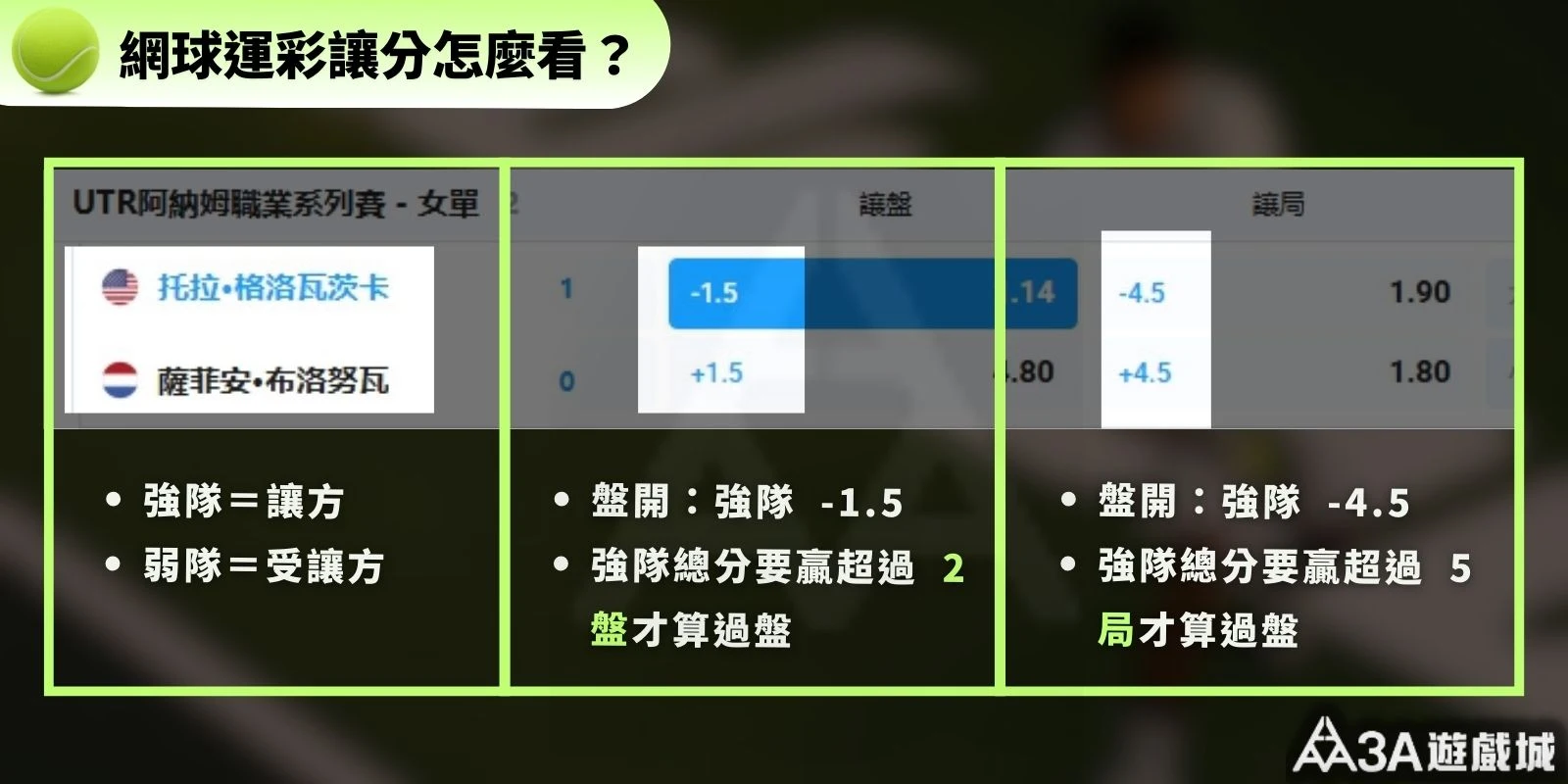 「網球讓分盤口解讀圖，以 UTR 女單賽事為例，說明 -1.5 與 -4.5 的過盤條件」