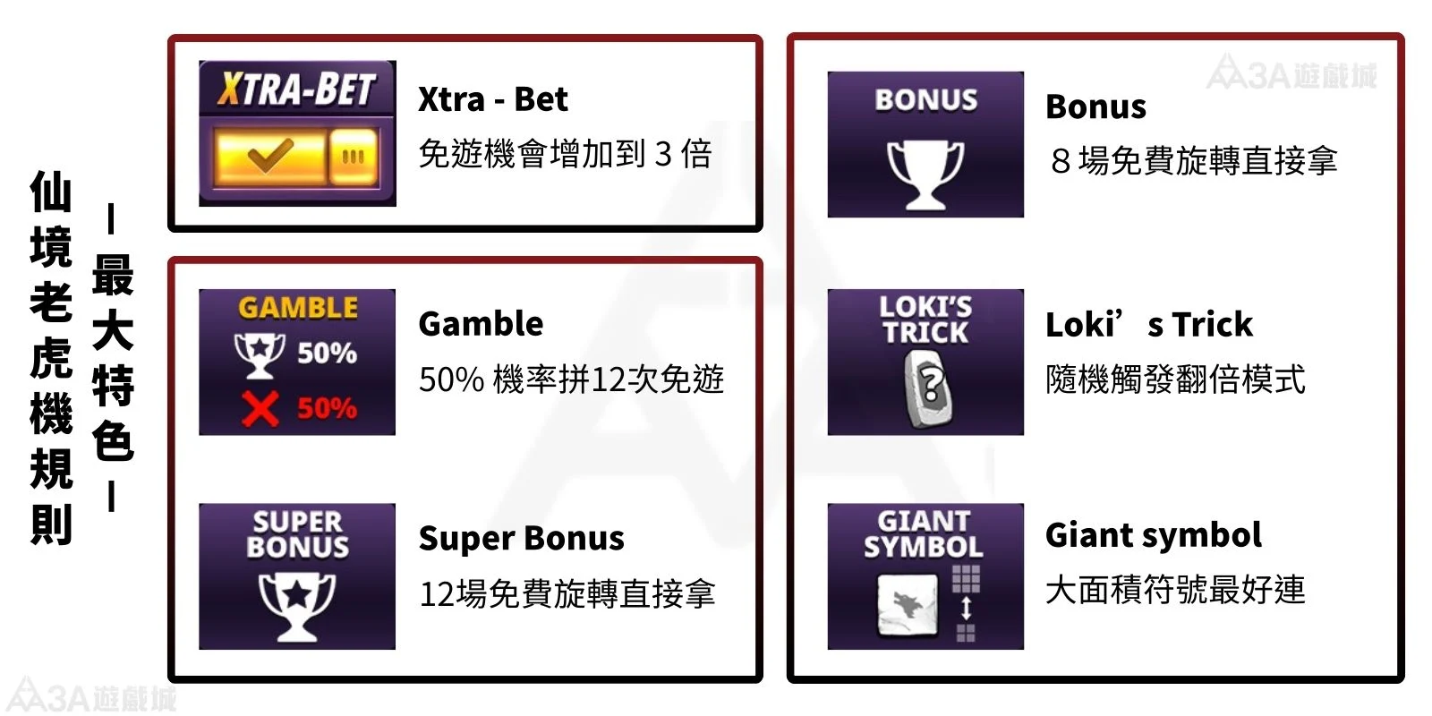 仙境老虎機六大特色功能圖解，包括免費旋轉、翻倍機制與巨型符號。